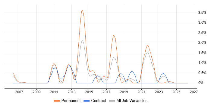 Senior Software Engineer job vacancy trend in Hounslow