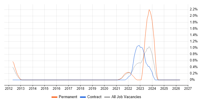 Senior Solutions Architect job vacancy trend in Hounslow