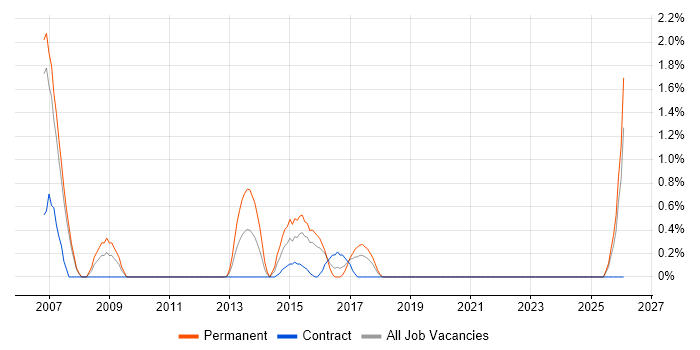 Senior Systems Engineer job vacancy trend in Hounslow