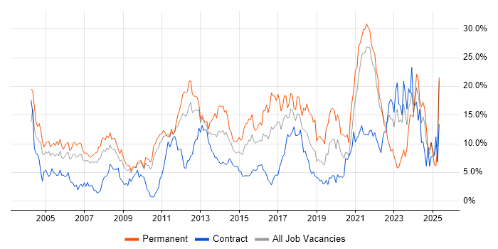 Job vacancy trend for Senior in Hounslow Job vacancy trend for Senior in Hounslow