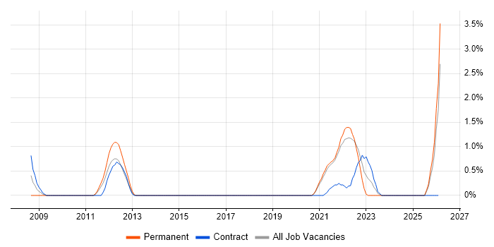 Sequence Diagram job vacancy trend in Hounslow