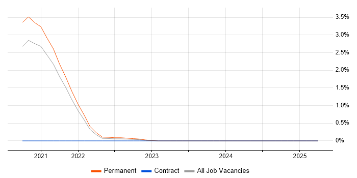 Job vacancy trend for Serverless Framework in Hounslow Job vacancy trend for Serverless Framework in Hounslow
