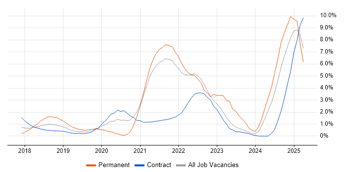 Job vacancy trend for Serverless in Hounslow