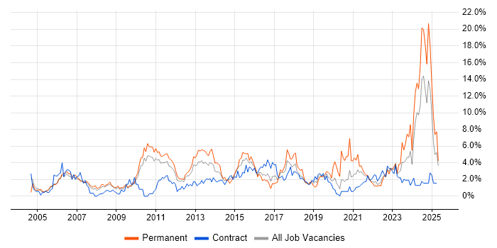 Job vacancy trend for Service Delivery in Hounslow Job vacancy trend for Service Delivery in Hounslow
