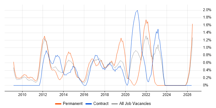 Service Design job vacancy trend in Hounslow