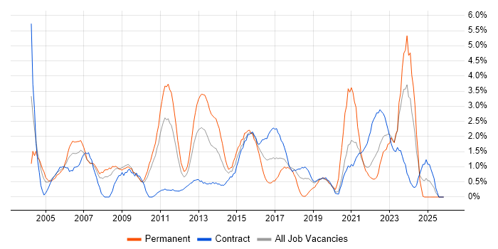Service Manager job vacancy trend in Hounslow