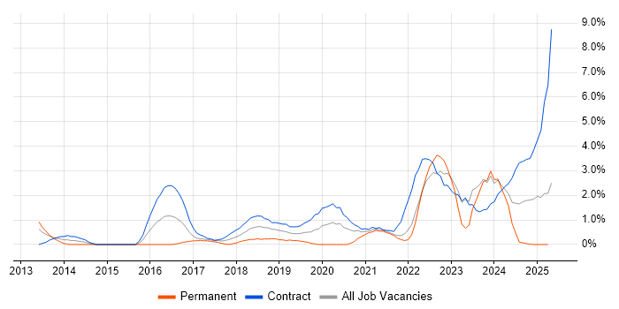 Job vacancy trend for ServiceNow in Hounslow Job vacancy trend for ServiceNow in Hounslow