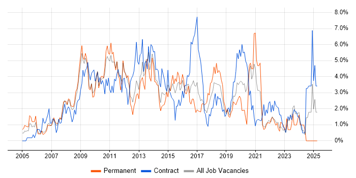 Job vacancy trend for SharePoint in Hounslow Job vacancy trend for SharePoint in Hounslow