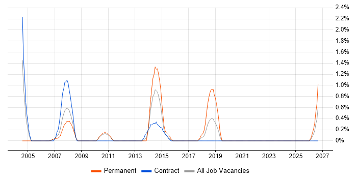 Siemens job vacancy trend in Hounslow
