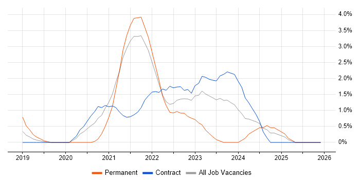Site Reliability Engineering job vacancy trend in Hounslow