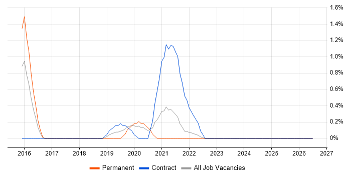 Situational Awareness job vacancy trend in Hounslow