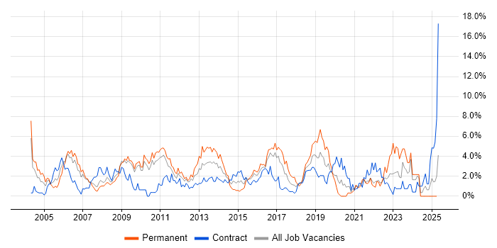 Job vacancy trend for SLA in Hounslow Job vacancy trend for SLA in Hounslow