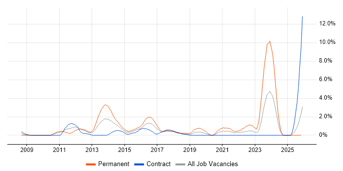 Smartphone job vacancy trend in Hounslow