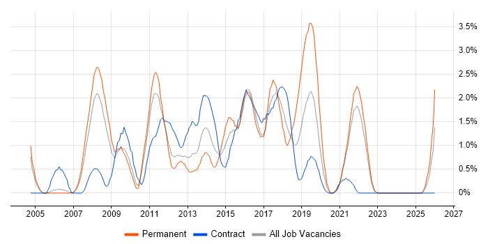 SOAP job vacancy trend in Hounslow