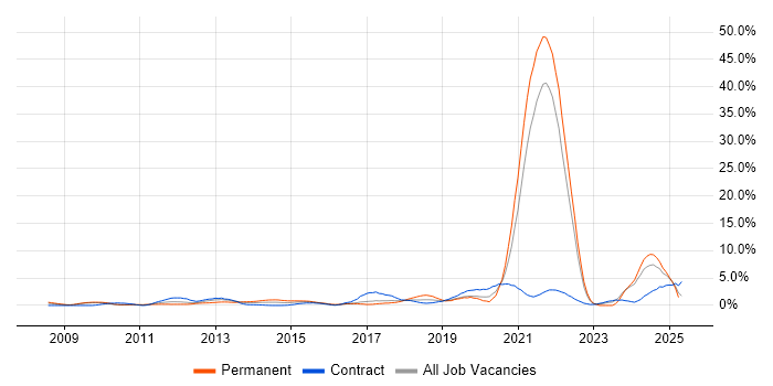 Job vacancy trend for Social Media in Hounslow Job vacancy trend for Social Media in Hounslow