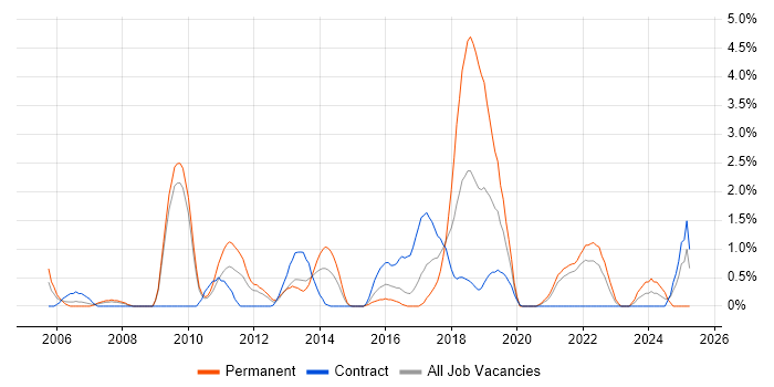 Job vacancy trend for Software Architecture in Hounslow Job vacancy trend for Software Architecture in Hounslow