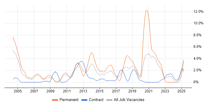 Job vacancy trend for Software Developer in Hounslow