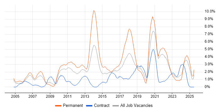 Job vacancy trend for Software Engineer in Hounslow Job vacancy trend for Software Engineer in Hounslow
