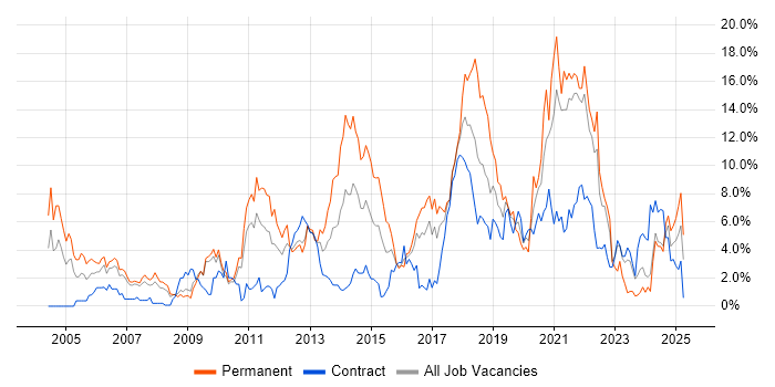 Job vacancy trend for Software Engineering in Hounslow Job vacancy trend for Software Engineering in Hounslow