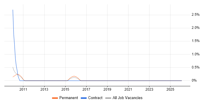 Software Quality Assurance job vacancy trend in Hounslow