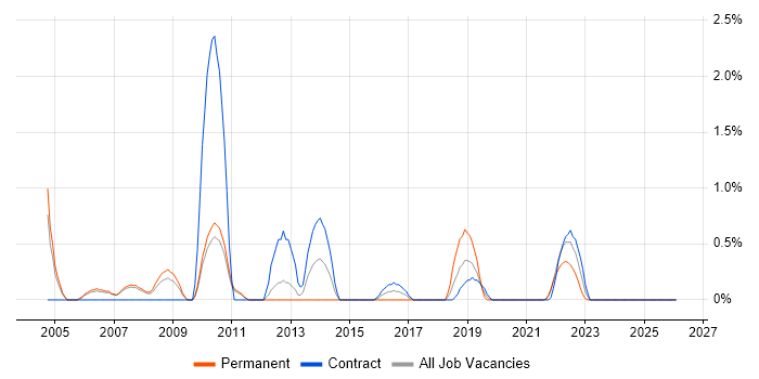 Software Tester job vacancy trend in Hounslow