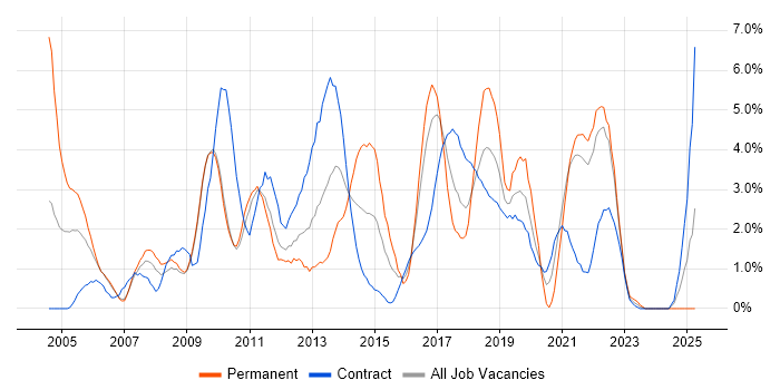Job vacancy trend for Software Testing in Hounslow Job vacancy trend for Software Testing in Hounslow