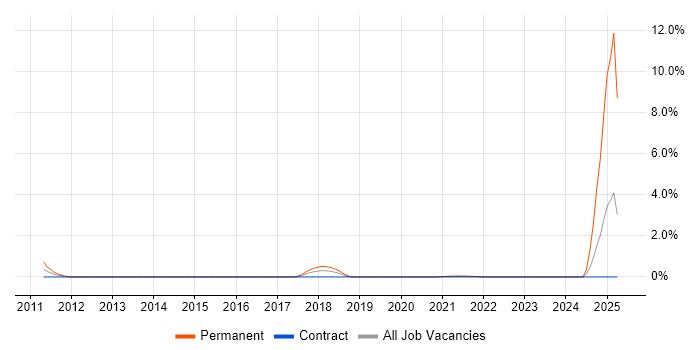 Job vacancy trend for SOLIDWORKS in Hounslow