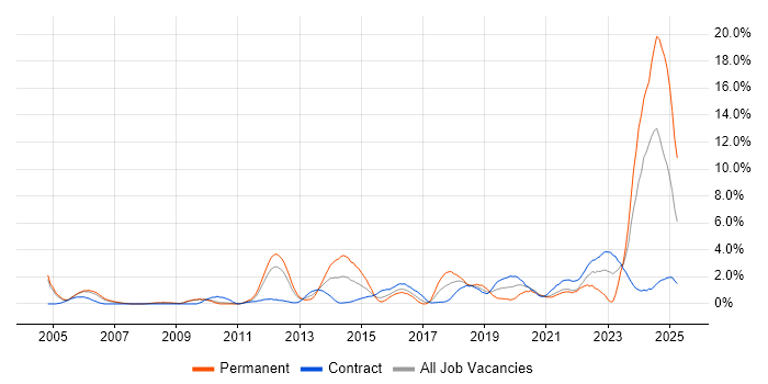 Job vacancy trend for Solutions Architect in Hounslow Job vacancy trend for Solutions Architect in Hounslow
