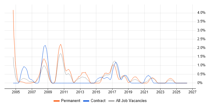Spanish Language job vacancy trend in Hounslow
