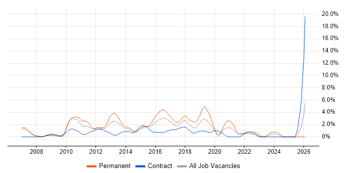 SQL Server Integration Services job vacancy trend in Hounslow