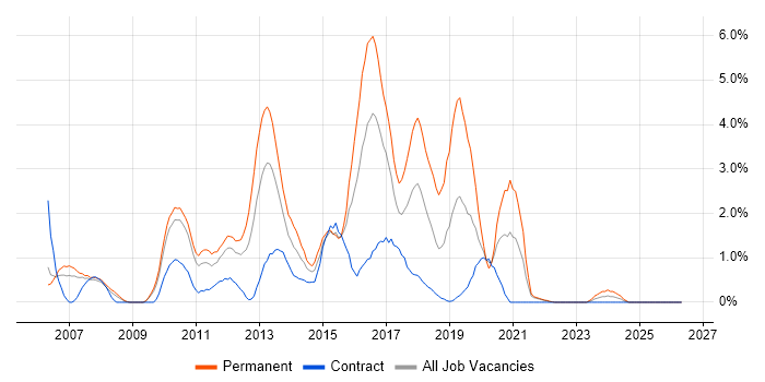 SQL Server Reporting Services job vacancy trend in Hounslow