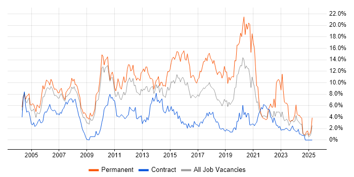 Job vacancy trend for SQL Server in Hounslow Job vacancy trend for SQL Server in Hounslow