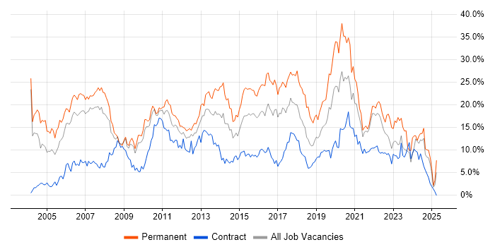 Job vacancy trend for SQL in Hounslow Job vacancy trend for SQL in Hounslow