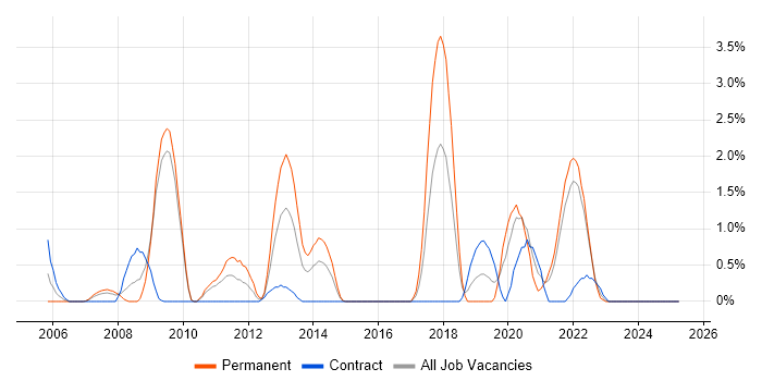 Job vacancy trend for SSH in Hounslow Job vacancy trend for SSH in Hounslow