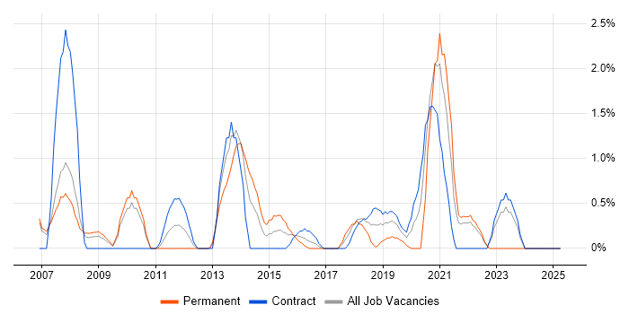 Job vacancy trend for SSL in Hounslow Job vacancy trend for SSL in Hounslow