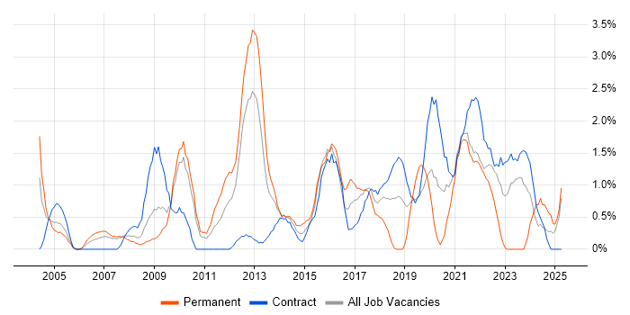 Job vacancy trend for Statistics in Hounslow Job vacancy trend for Statistics in Hounslow