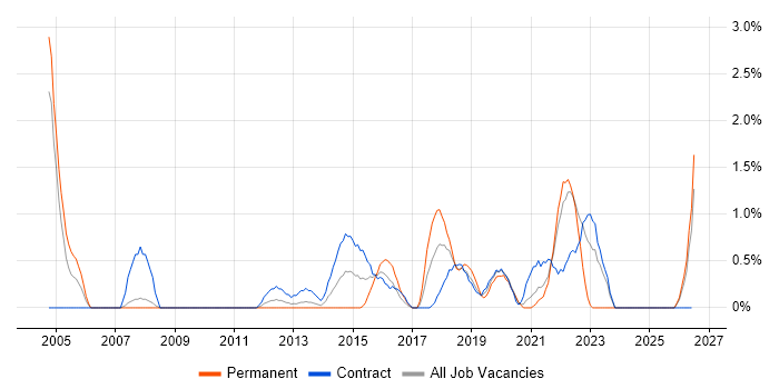 Storyboarding job vacancy trend in Hounslow