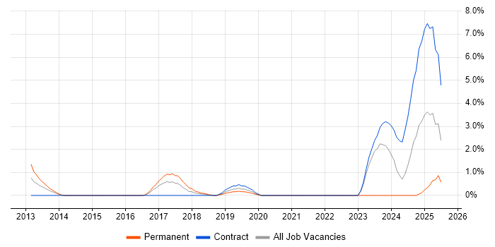 Job vacancy trend for Structured Cabling in Hounslow