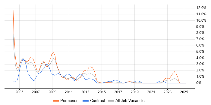 Job vacancy trend for Sun in Hounslow Job vacancy trend for Sun in Hounslow