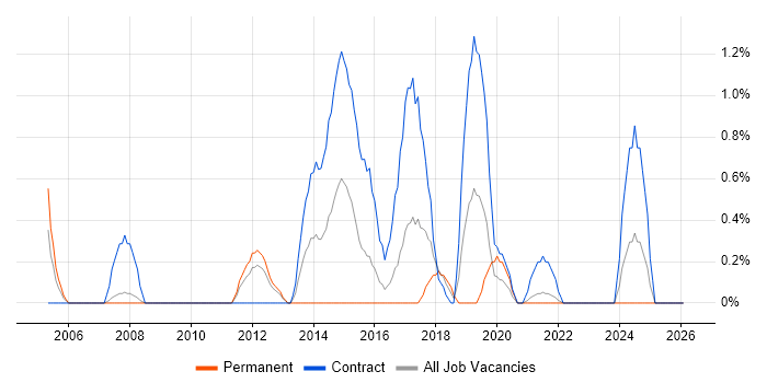 Supply Chain Planning job vacancy trend in Hounslow