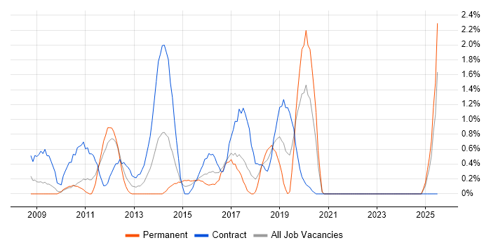Job vacancy trend for System Integration Testing in Hounslow