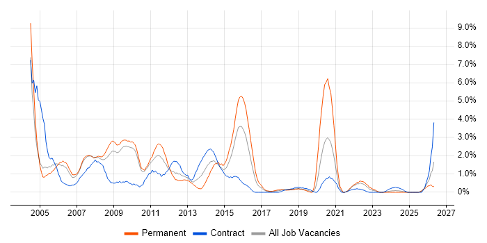 Systems Analyst job vacancy trend in Hounslow