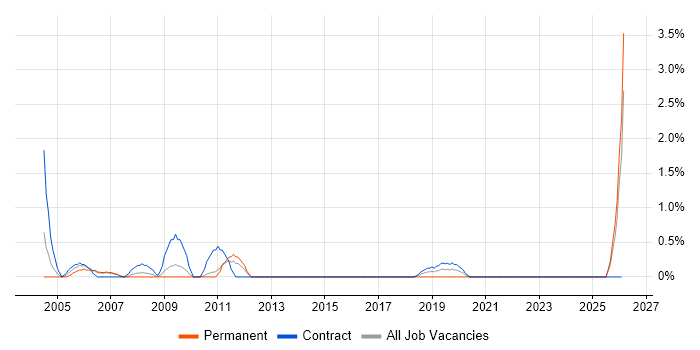 Systems Architect job vacancy trend in Hounslow
