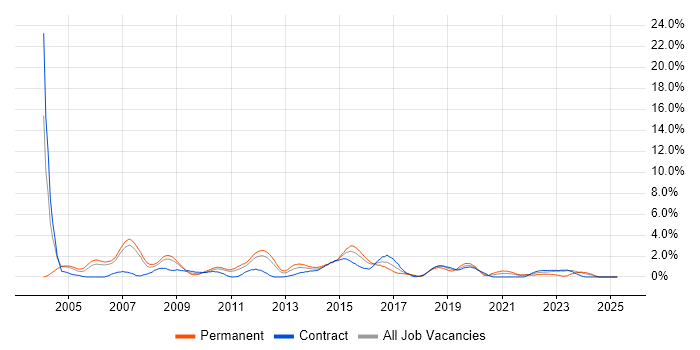 Job vacancy trend for Systems Engineer in Hounslow Job vacancy trend for Systems Engineer in Hounslow