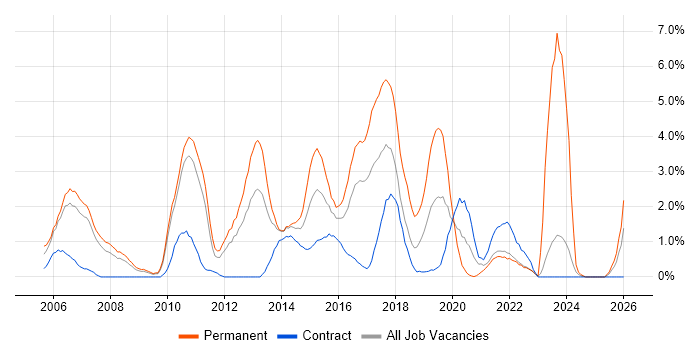 T-SQL job vacancy trend in Hounslow