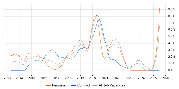 Job vacancy trend for Tableau in Hounslow Job vacancy trend for Tableau in Hounslow