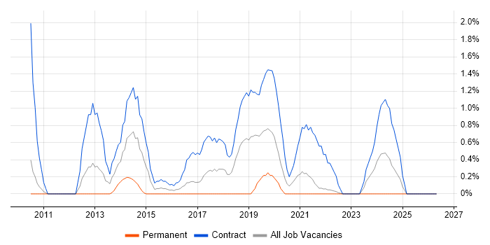 Target Operating Model job vacancy trend in Hounslow