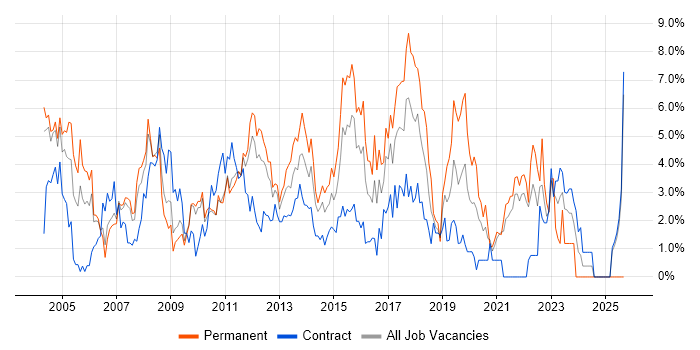 TCP/IP job vacancy trend in Hounslow