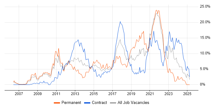 Job vacancy trend for TDD in Hounslow Job vacancy trend for TDD in Hounslow