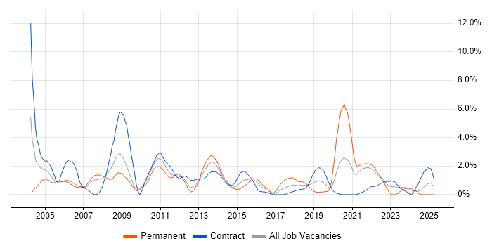 Job vacancy trend for Technical Analyst in Hounslow Job vacancy trend for Technical Analyst in Hounslow